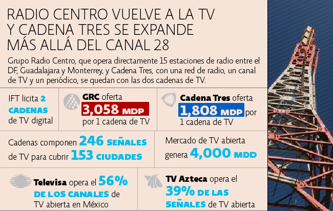 Gráfica: Nuevas Cadenas de Televisión en México (2015)