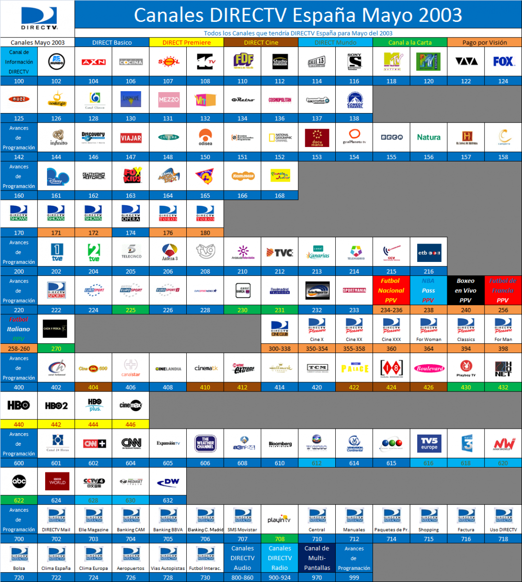 Canales DIRECTV España Mayo de 2003 (Ficticio)