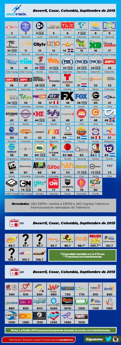 Guía Multivisión, Radios FM y AM, Septiembre 2015