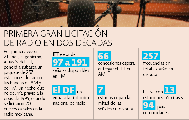 Licitación de Radio (Frecuencia Modulada) en México -2015-