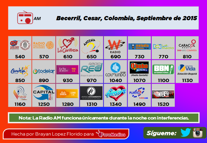Radio AM Becerril
