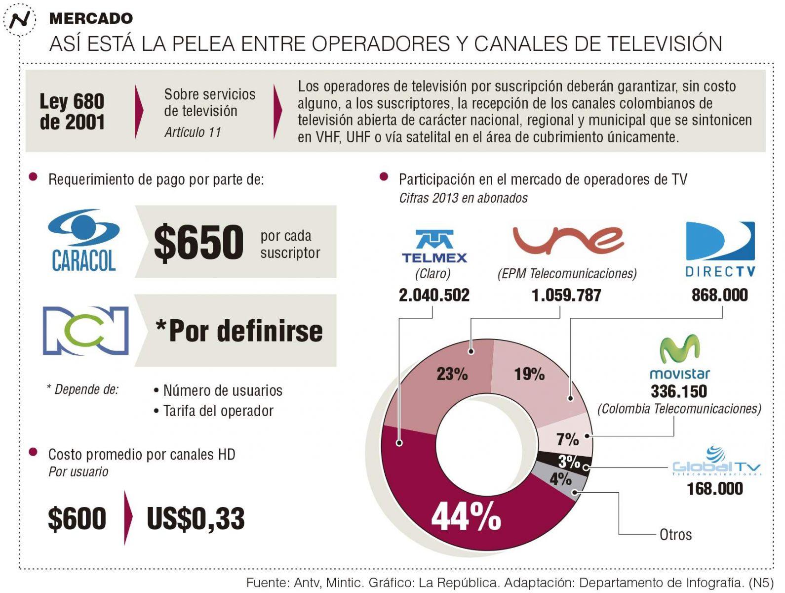 Infografía: La pelea del 2014, Caracol y RCN vs. El indestructible cable