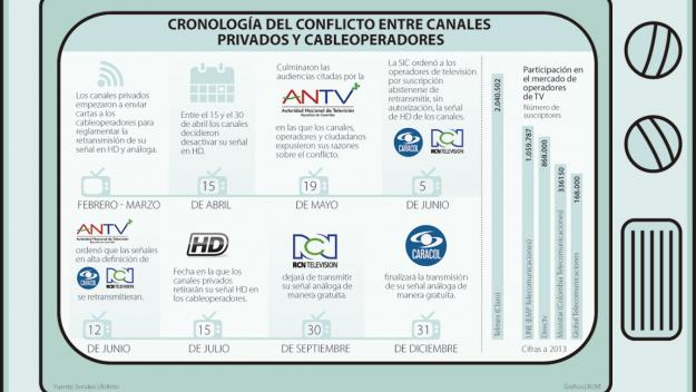 Cronología del conflicto entre canales privados y cableoperadores
