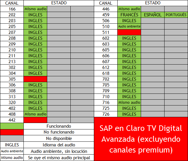 Tabla de audios alternos (SAP) en Claro TV Digital Avanzada Colombia (excluyendo canales premium) - (Septiembre 2015)