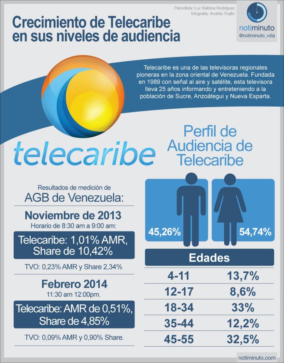 Telecaribe Venezuela se consagra como Lider en la Audiencia Oriental