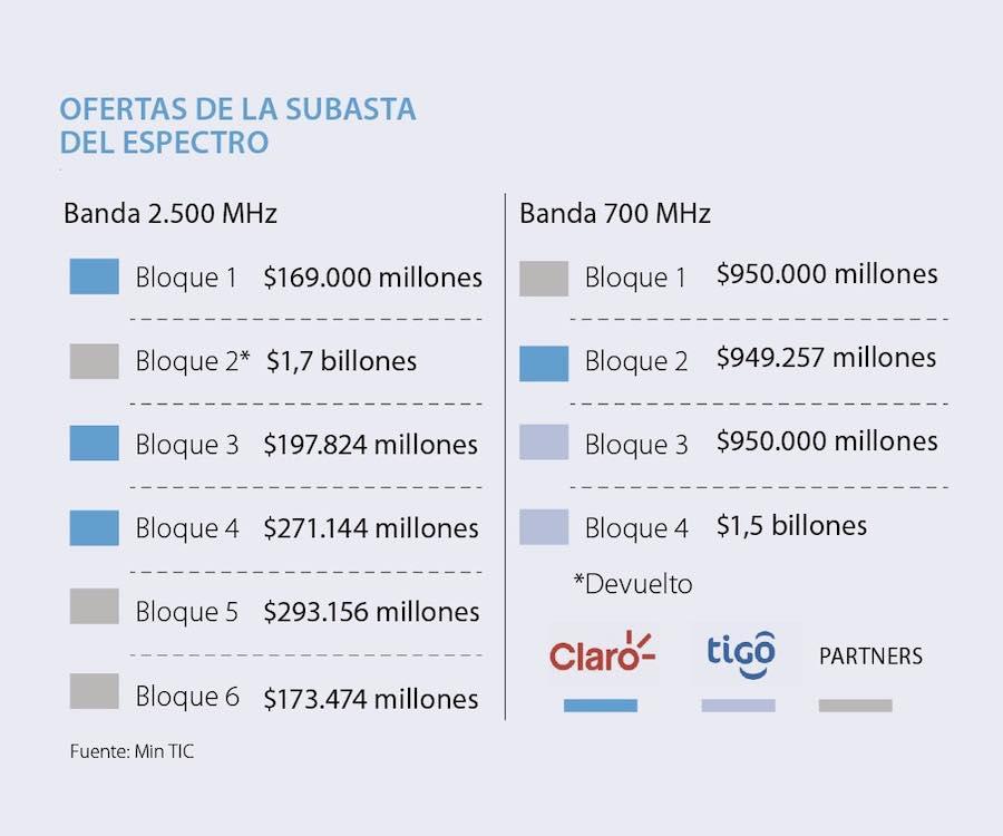 subasta_espectro_partners.jpg.b067e17080cbc14bfe4c26d1555764f0.jpg
