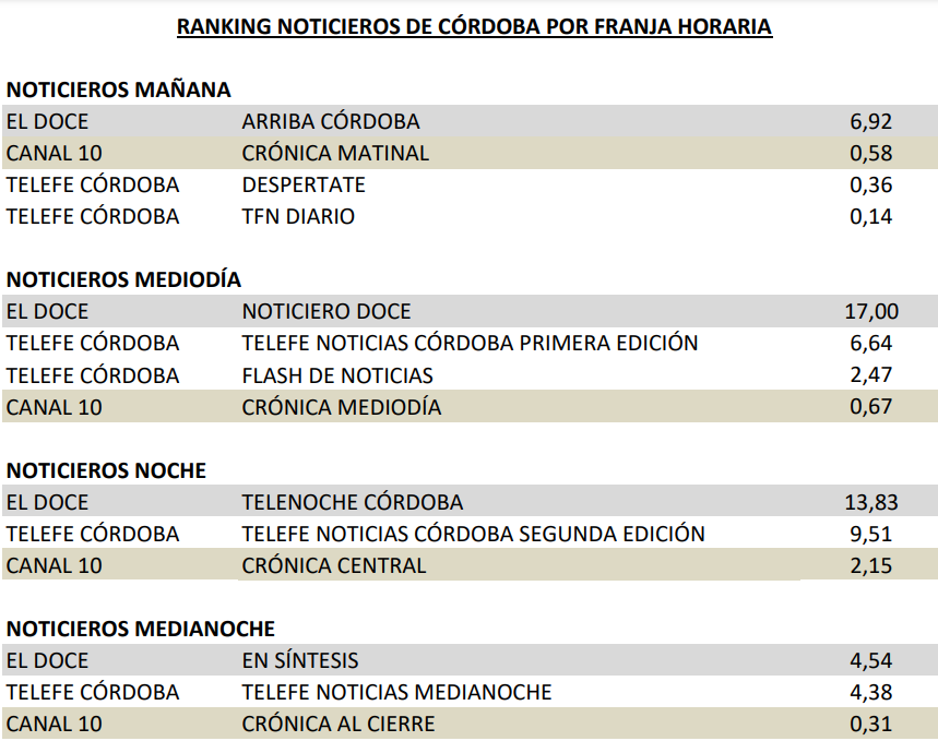 RANKINGNOTICIEROSAL02-07-23.png.0341f28de46f674a11c29934069fa901.png